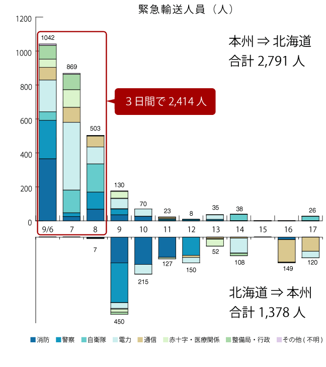 災害時の緊急輸送に関する取組について