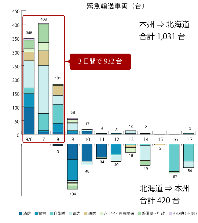 災害時の緊急輸送に関する取組について