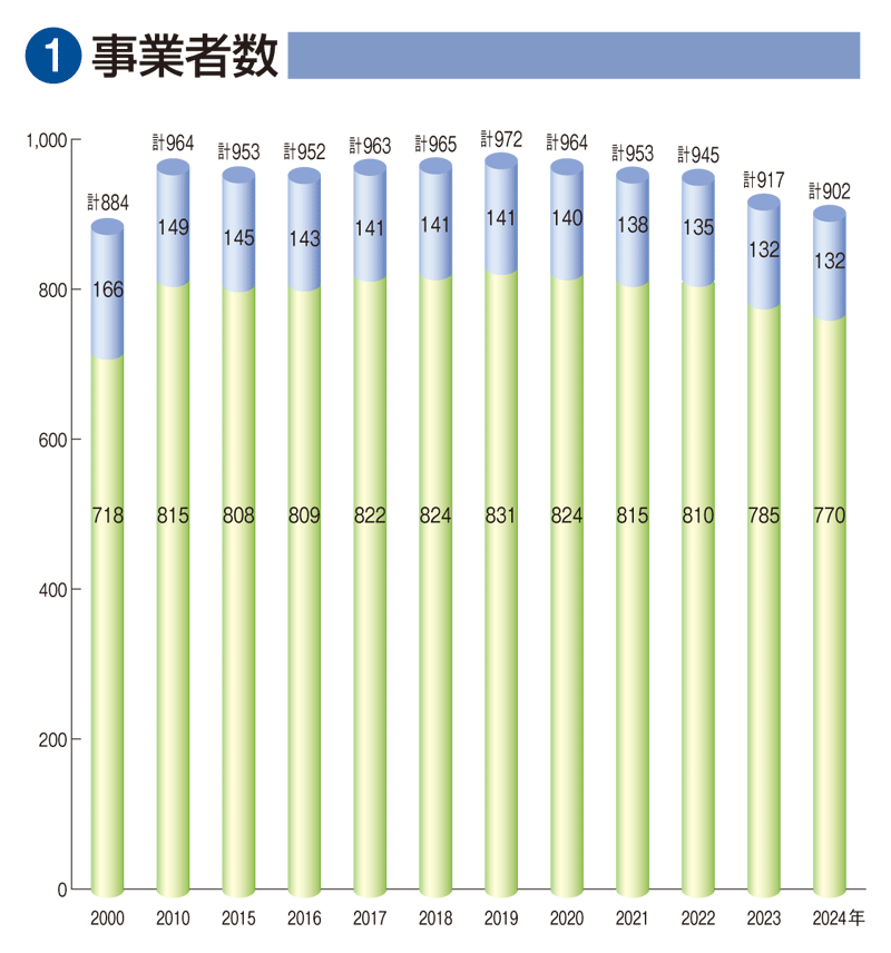 旅客船事業の推移　①事業者数