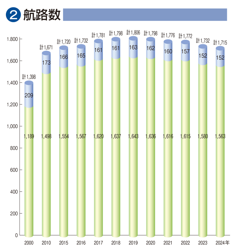 旅客船事業の推移　②航路数