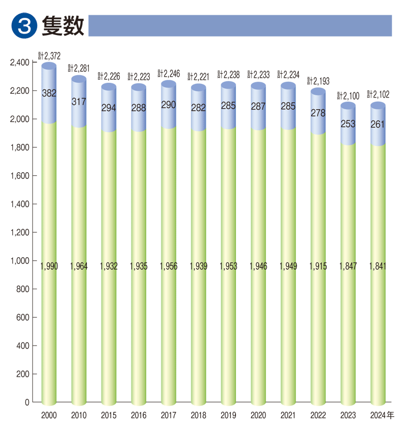 旅客船事業の推移　③隻数