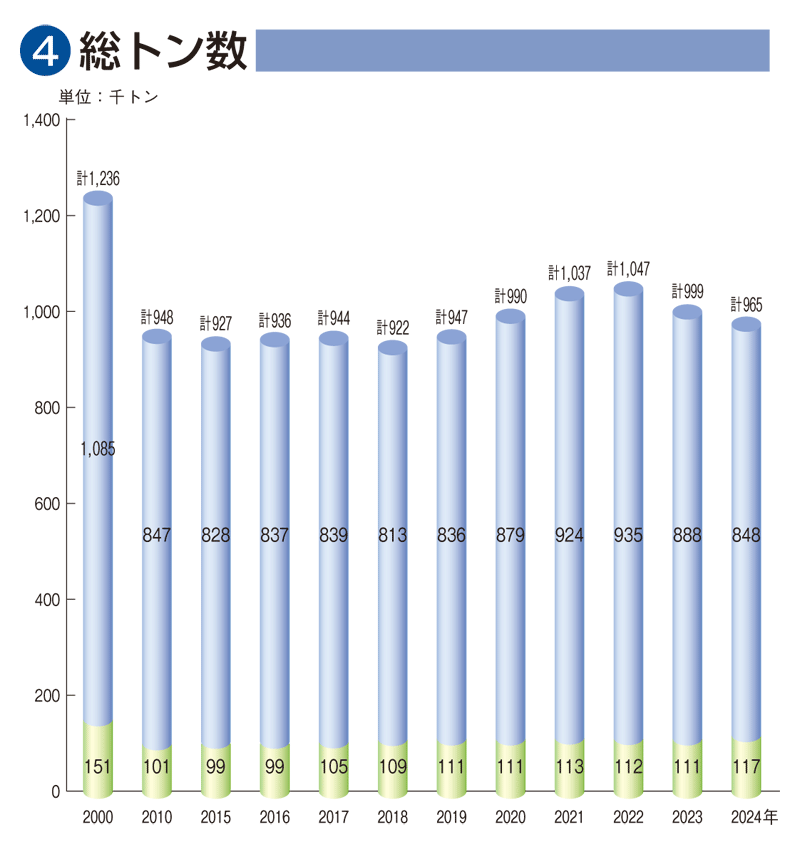 旅客船事業の推移　④総トン数