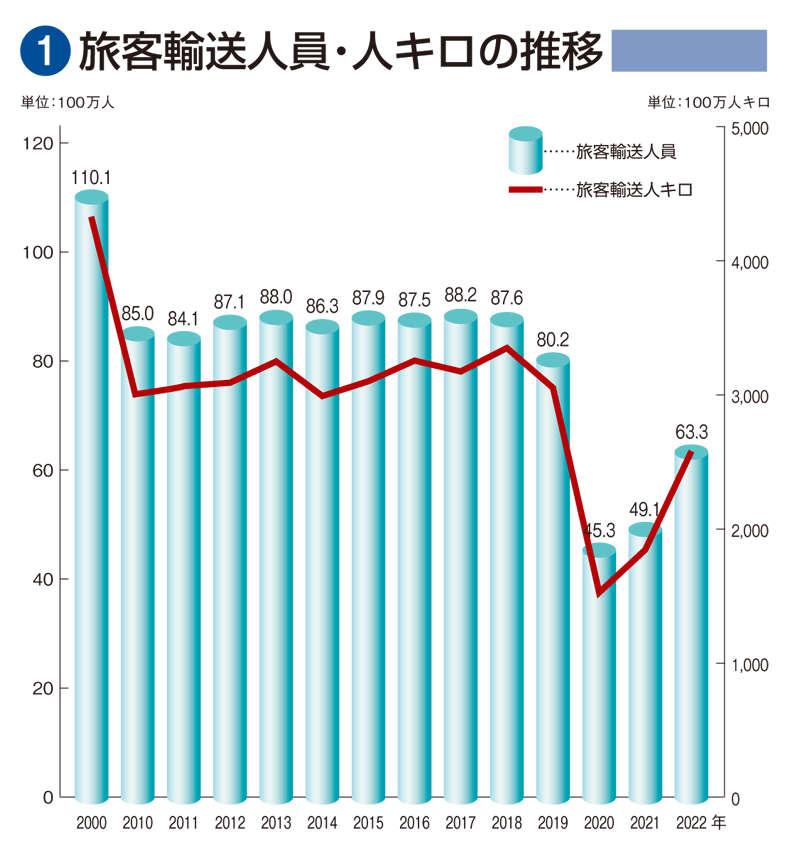 輸送実績の推移　①旅客輸送人員・人キロの推移