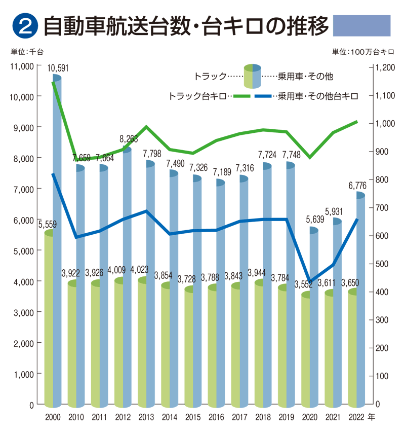 輸送実績の推移　②自動車航送台数・台キロの推移