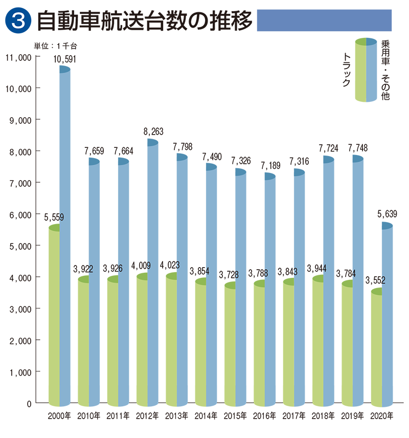 輸送実績の推移　③自動車航送台数の推移
