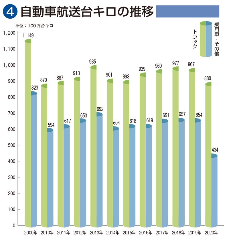 輸送実績の推移　④自動車航送台キロの推移
